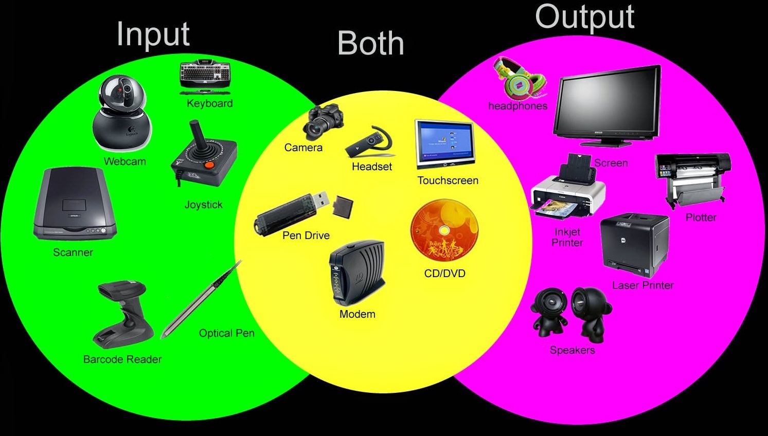ការប្រើប្រាស់ Input Device & Output Device ជាអ្វី? សម្រាប់ភ្ជាប់ជាមួយកុំព្យូទ័រ