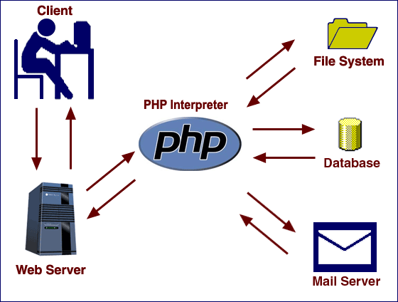 តើអ្វីជា PHP ? » What is PHP